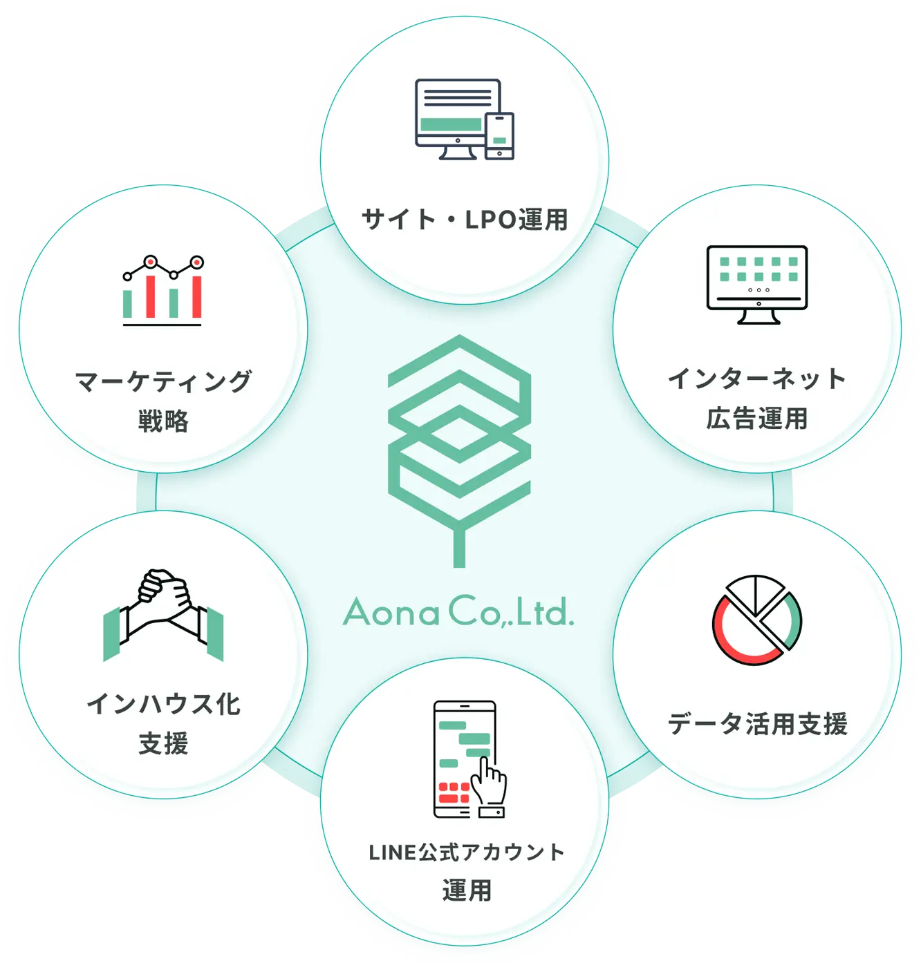 Aonaのマーケティング体制提供支援