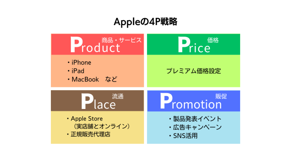 Apple_4P戦略